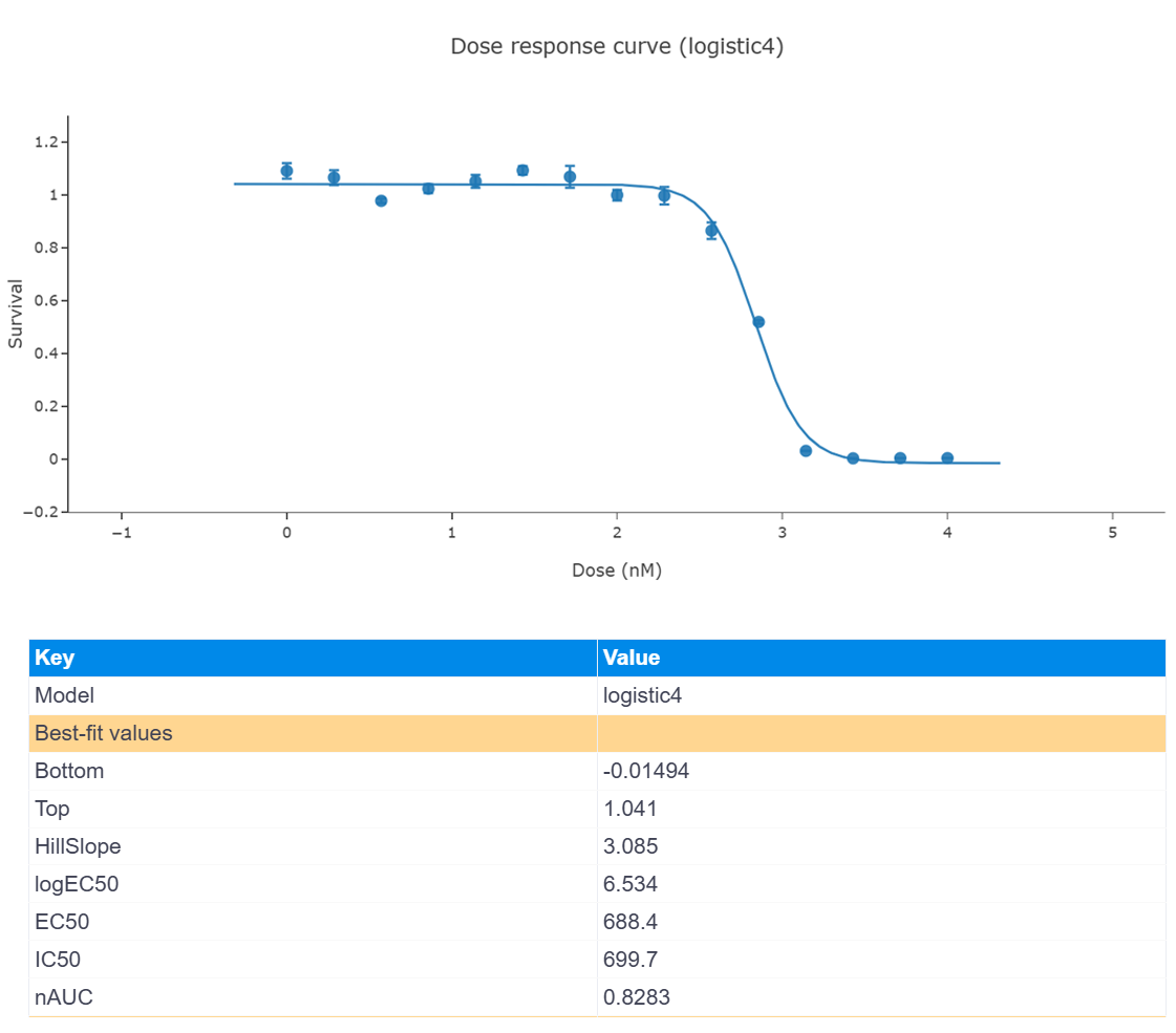 In Vitro Dose-Response Analysis: Integrating Theory, Automation, and Modern Workflows