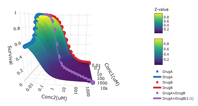 Methods of Assessing In Vitro Synergy