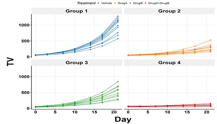 Methods of Assessing In Vivo Synergy