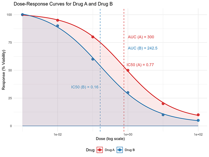 The Superior Reliability of AUC over IC50 in Differentiating Drug Responses