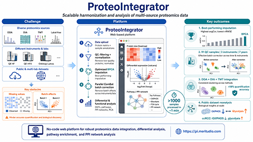 Meritudio Announces Publication of ProteoIntegrator Paper in Analytical Chemistry-2026.5